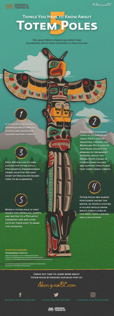 An infographic that describes five interesting facts about Totem poles.